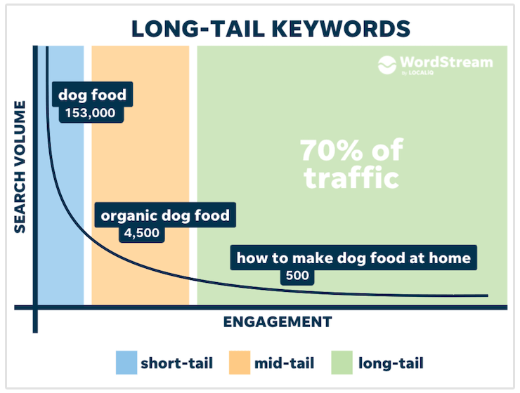 long tail zoekwoorden